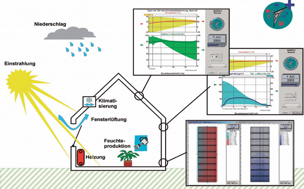 Schematische Darstellung der Einwirkungen auf ein Gebäude