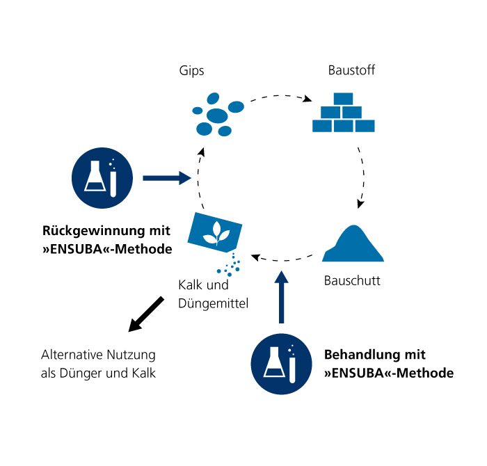 Schematische Darstellung des »ENSUBA«-Verfahrens.