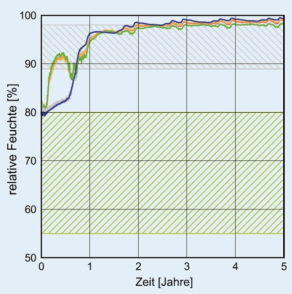 Berechneter Verlauf der relativen Feuchte mit Regenaufnahme, saugender Putz Berechneter Verlauf der relativen Feuchte mit Regenaufnahme, saugender Putz