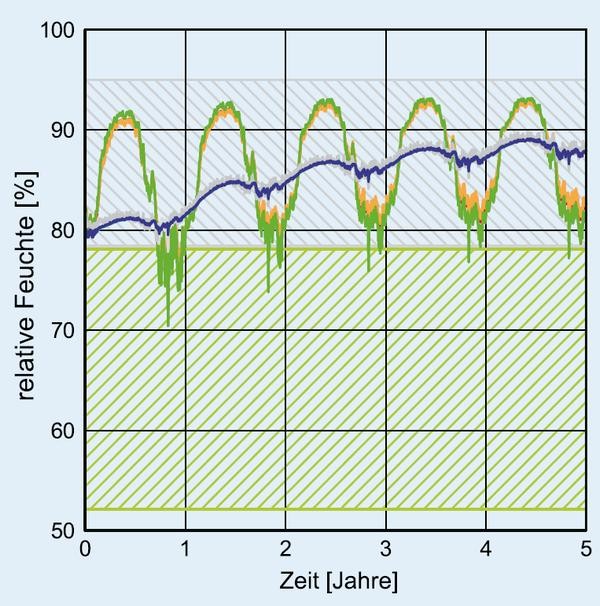 Berechneter Verlauf der relativen Feuchte mit Regenaufnahme, wasserabweisender Putz Berechneter Verlauf der relativen Feuchte mit Regenaufnahme, wasserabweisender Putz