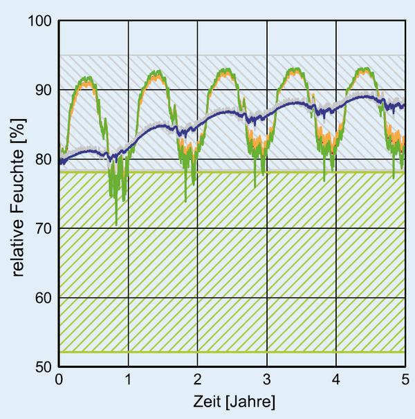 Berechneter Verlauf der relativen Feuchte mit Regenaufnahme, wasserabweisender Putz Berechneter Verlauf der relativen Feuchte mit Regenaufnahme, wasserabweisender Putz