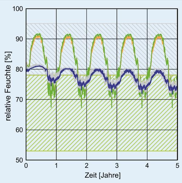 Berechneter Verlauf der relativen Feuchte ohne Regenaufnahme Berechneter Verlauf der relativen Feuchte ohne Regenaufnahme