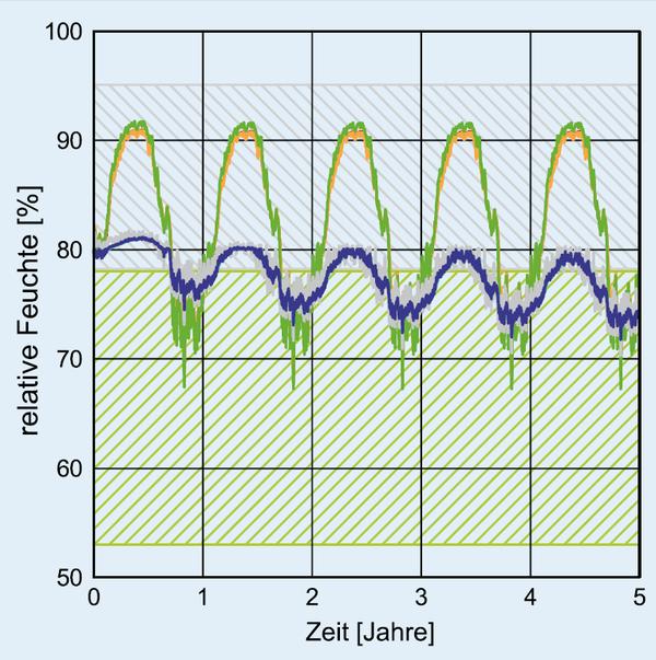 Berechneter Verlauf der relativen Feuchte ohne Regenaufnahme Berechneter Verlauf der relativen Feuchte ohne Regenaufnahme