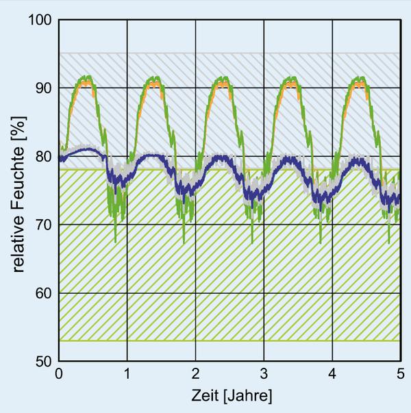 Berechneter Verlauf der relativen Feuchte ohne Regenaufnahme