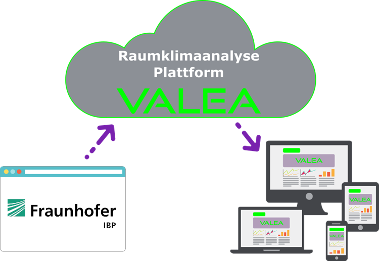 Das Cloud-System der Raumklima-Analyseplattform VALEA Das Cloud-System der Raumklima-Analyseplattform VALEA