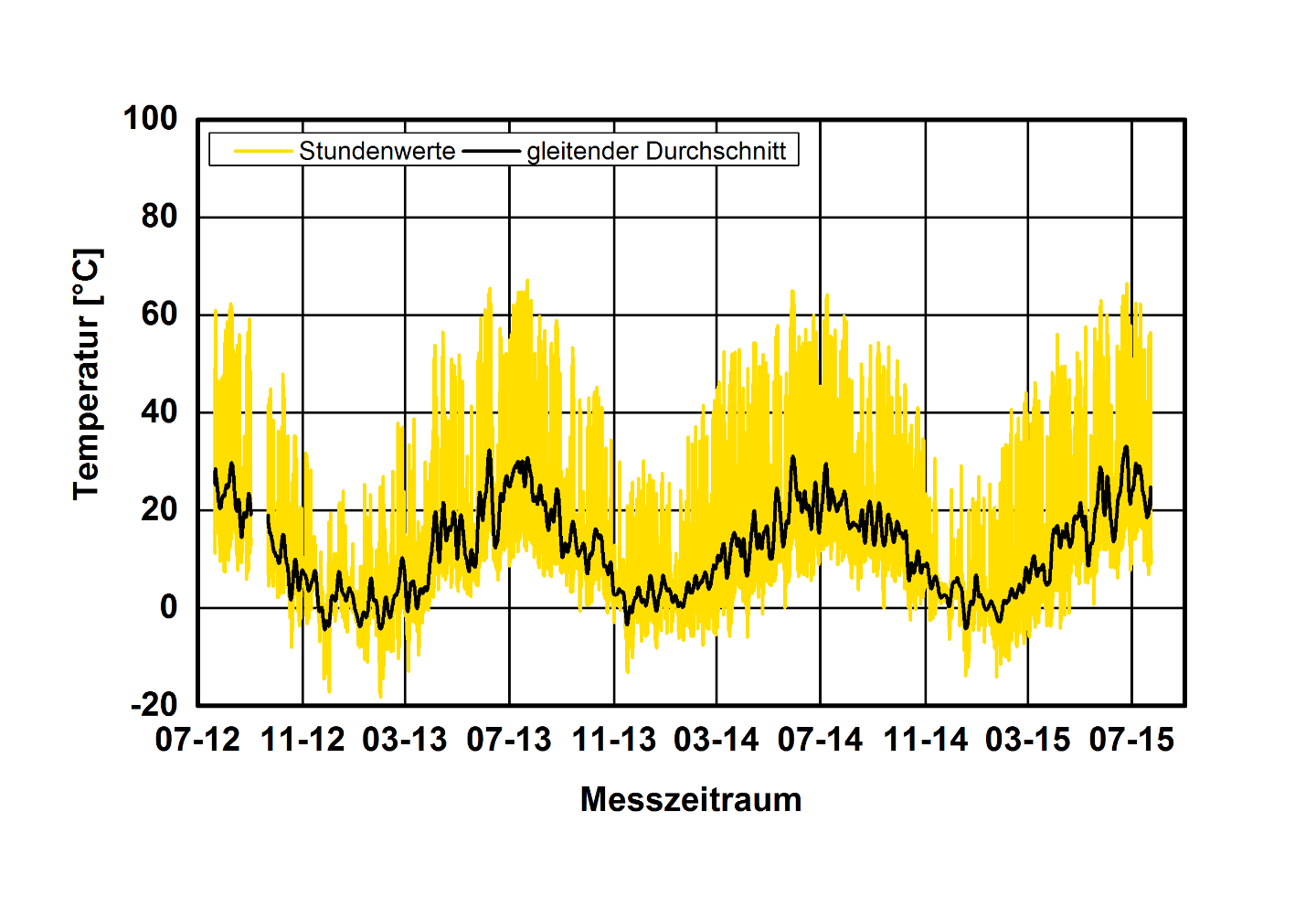 Verlauf der Holzfeuchtemessung Verlauf der Holzfeuchtemessung