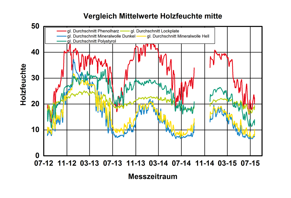 Beispielhafter Temperaturverlauf Beispielhafter Temperaturverlauf