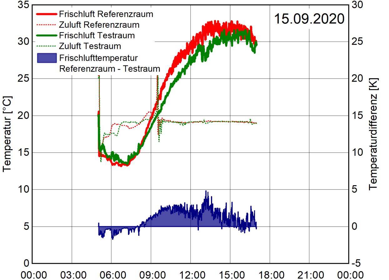 Grafik Ansaugtemperaturen