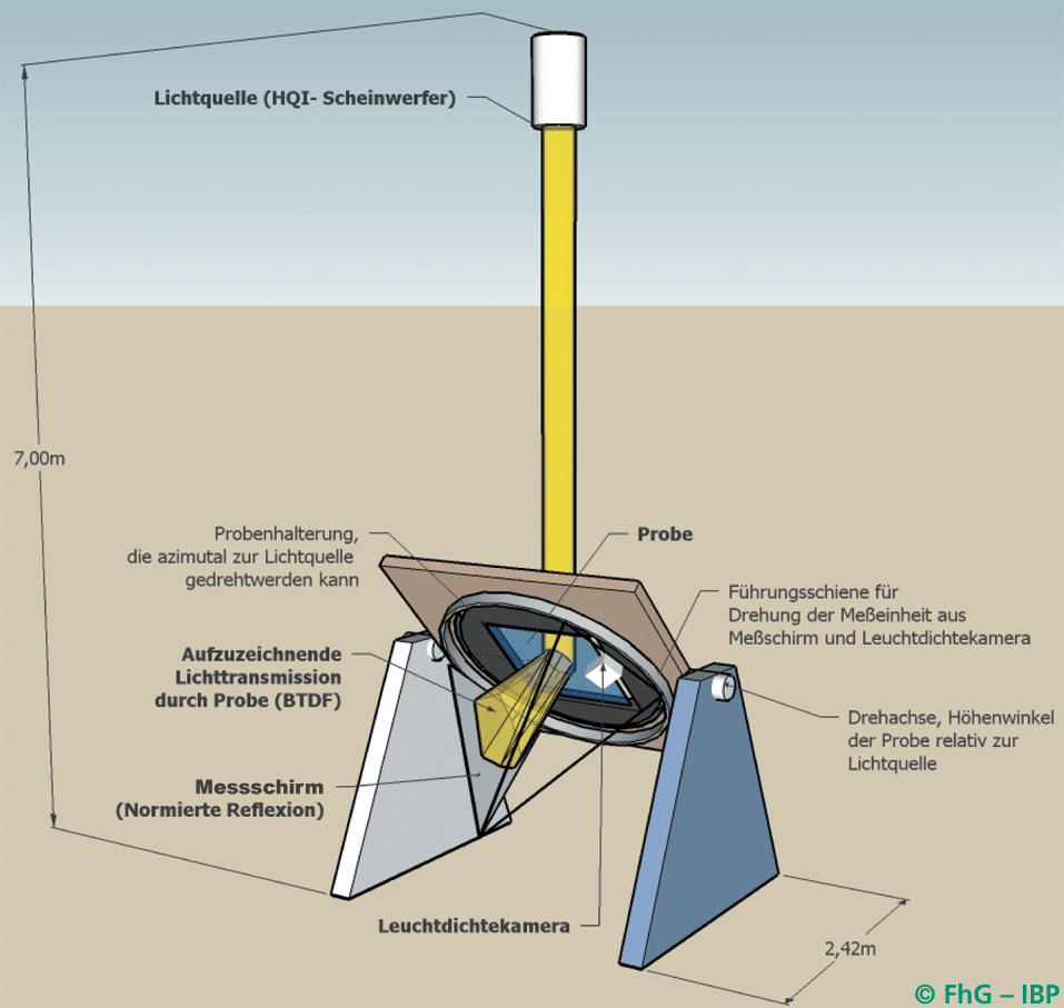 Prinzipskizze zum Aufbau des Photogoniometers