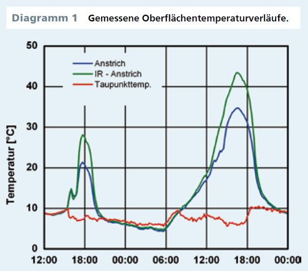 Gemessene Oberflächentemperaturverläufe