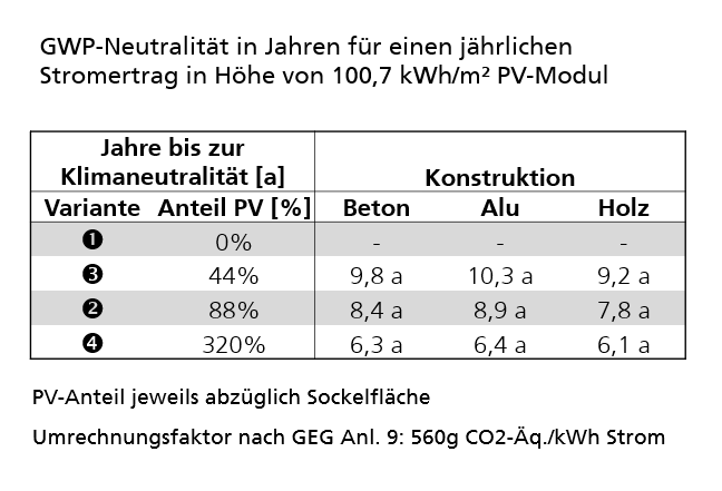 Tabelle zur Klimaneutralität der Basiskonstruktionen