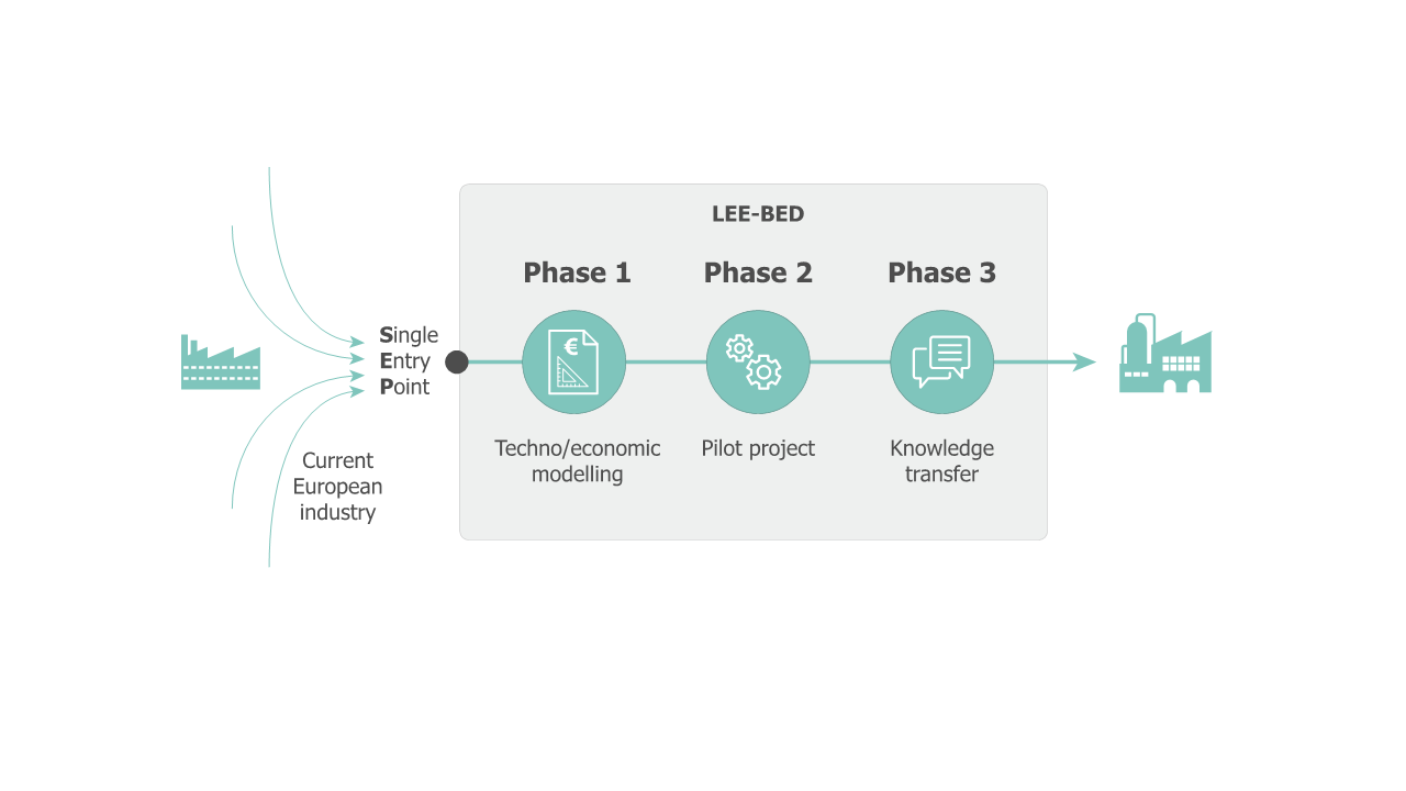 Dreistufiger Prozess des LEE-BED Projekts