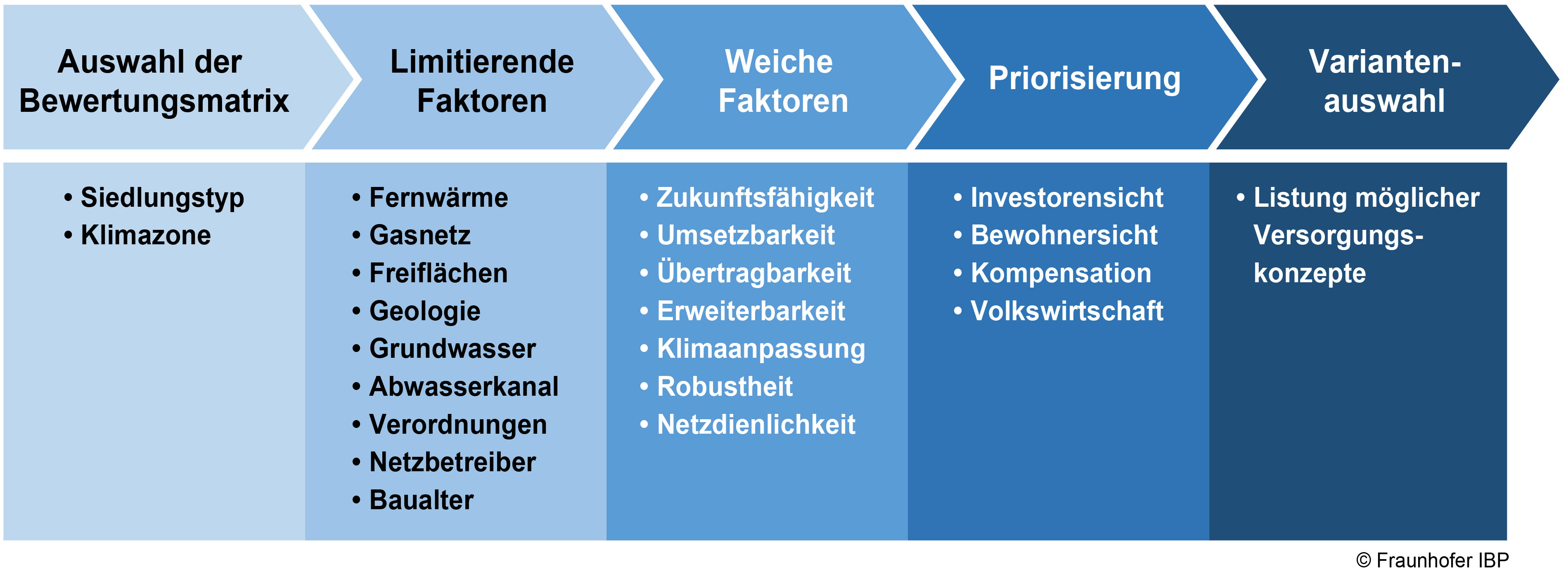 Prozessschema zur Auswahl geeigneter Versorgungskonzepte