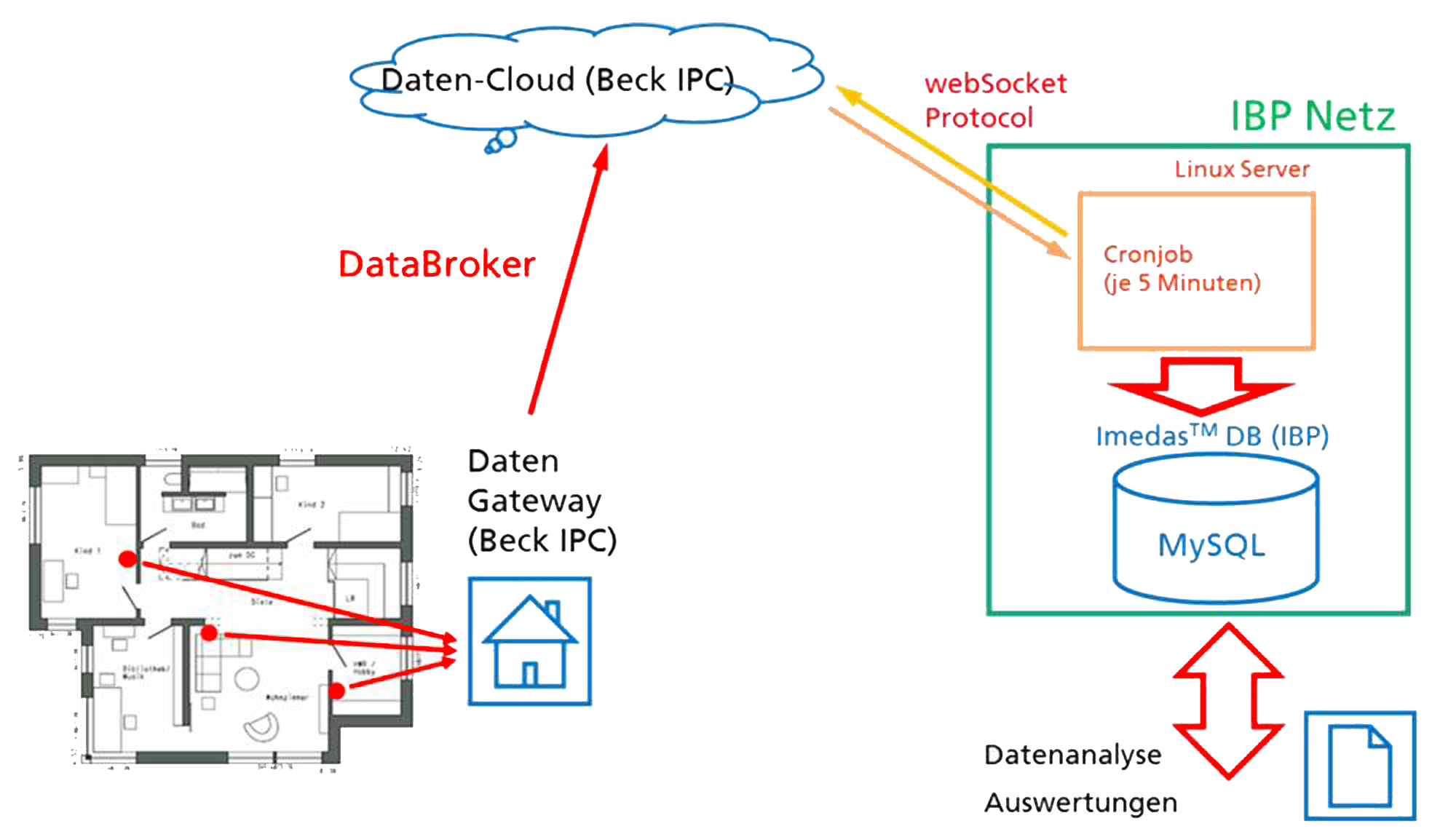 Schema-Grafik »Datenanbindung«