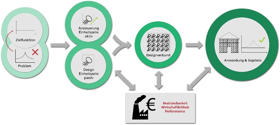 Projekt »MetaVib«