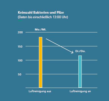 Verringerung der Luftkeimzahl in Unterrichtsräumen