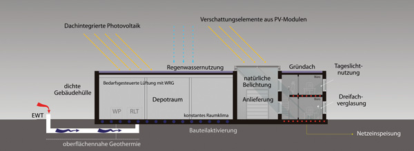 Entwurfsplan für ein modulares Niedrigenergiedepot