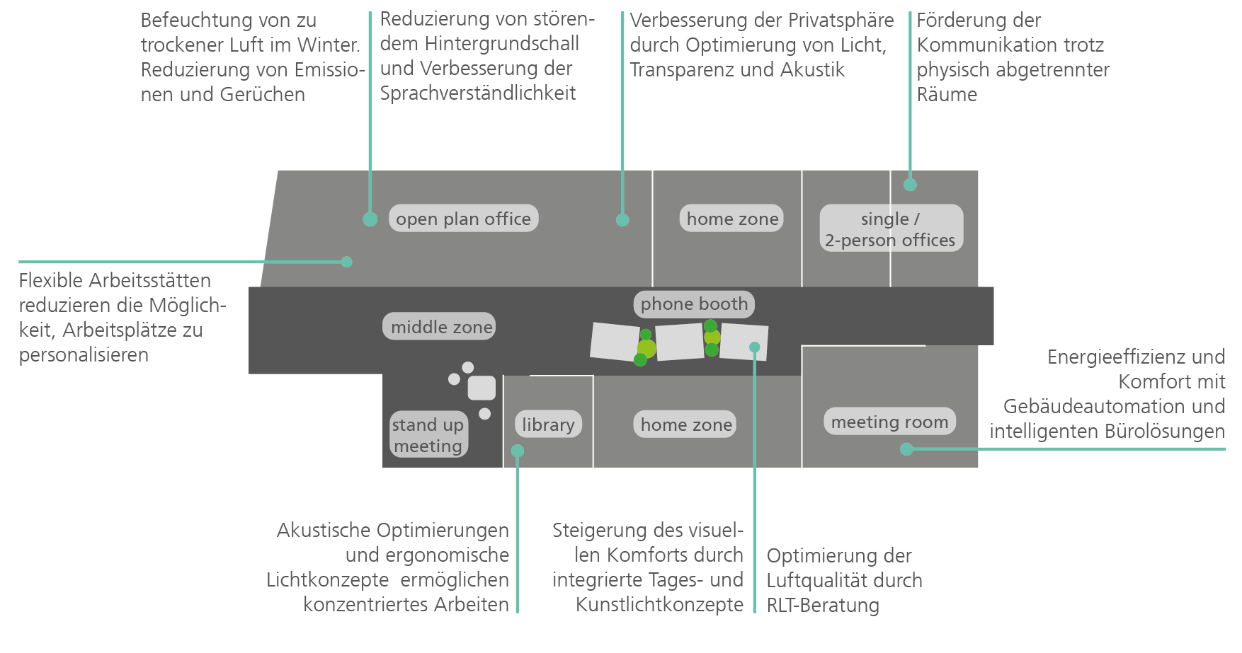 Büroumgebungen nachhaltig verbessern