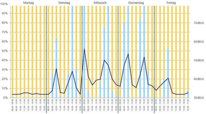 Ableitung von Verbesserungsmaßnahmen