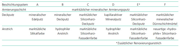 Auswahl der untersuchten Kombinationen von Putzen und Anstrichen Auswahl der untersuchten Kombinationen von Putzen und Anstrichen