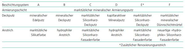 Auswahl der untersuchten Kombinationen von Putzen und Anstrichen