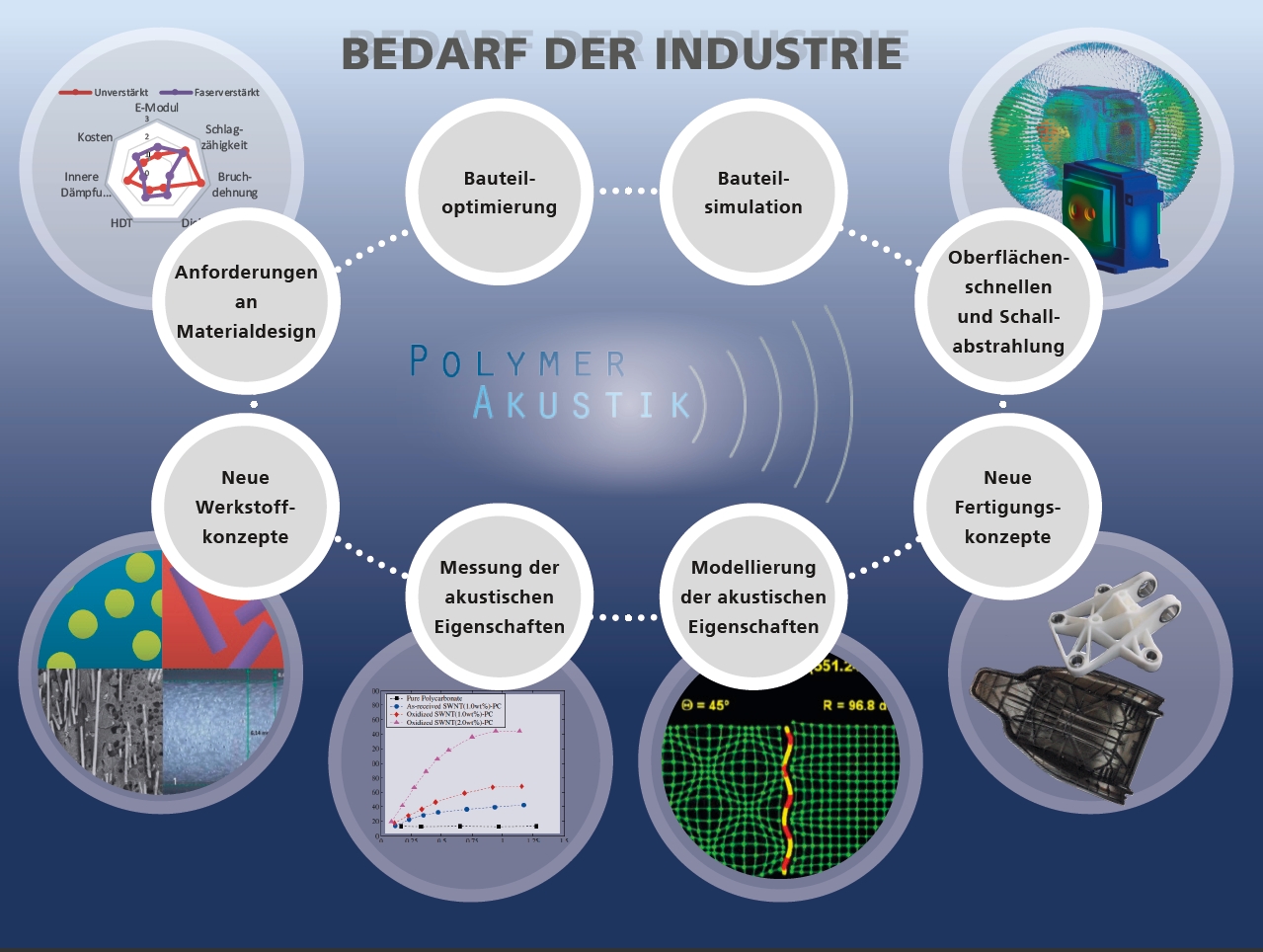 Grafische Übersicht zum Bedarf an Polymerakustik