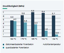 Temperaturabhängige Druckfestigkeit in Porenbeton