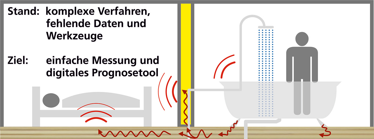 Geräuschübertragung gebäudetechnischer Anlagen
