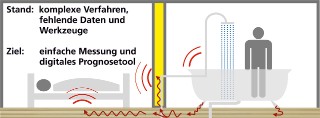 Geräuschübertragung gebäudetechnischer Anlagen