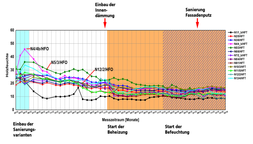 Verläufe der gemessenen Holzfeuchten