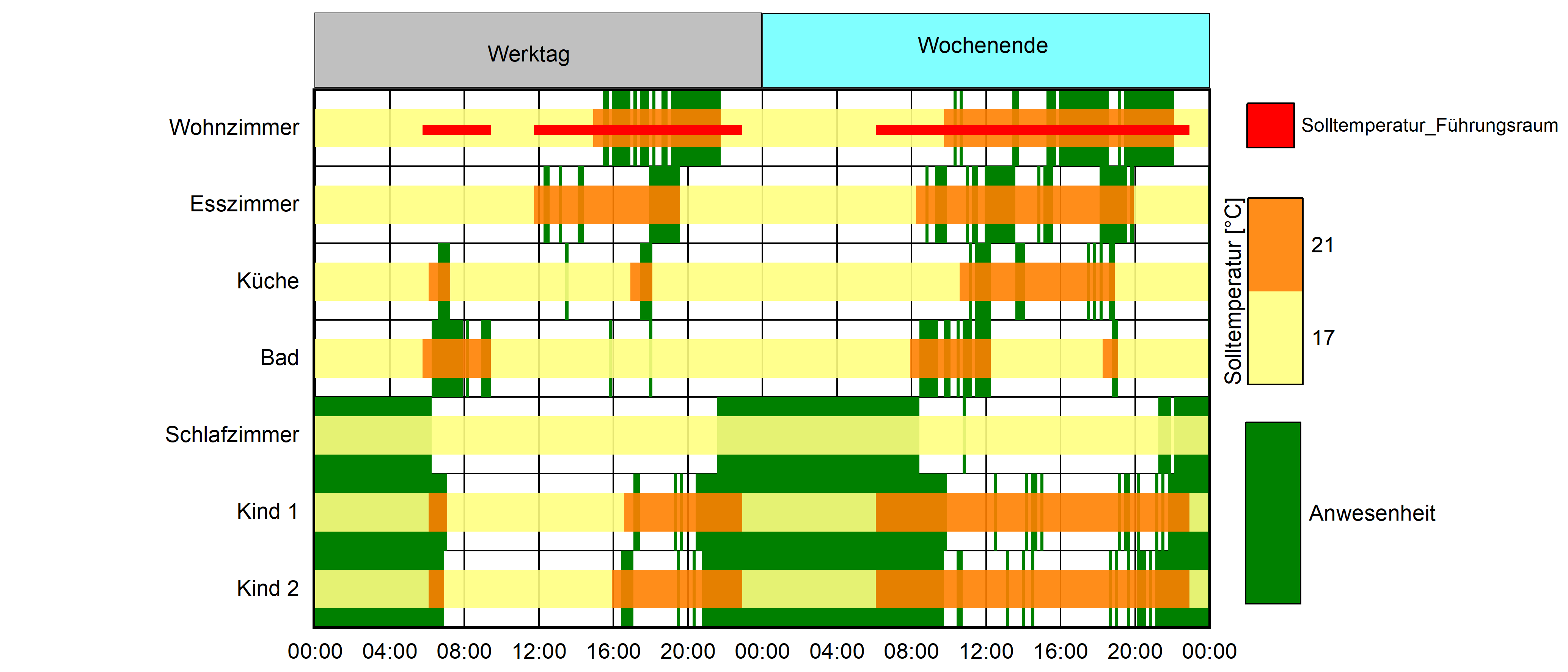 Anwesenheitszeiten und resultierendes raumweises Solltemperaturprofil