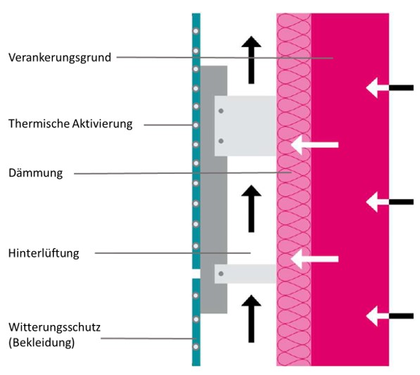 Prinzipskizze thermisch aktivierter VHF