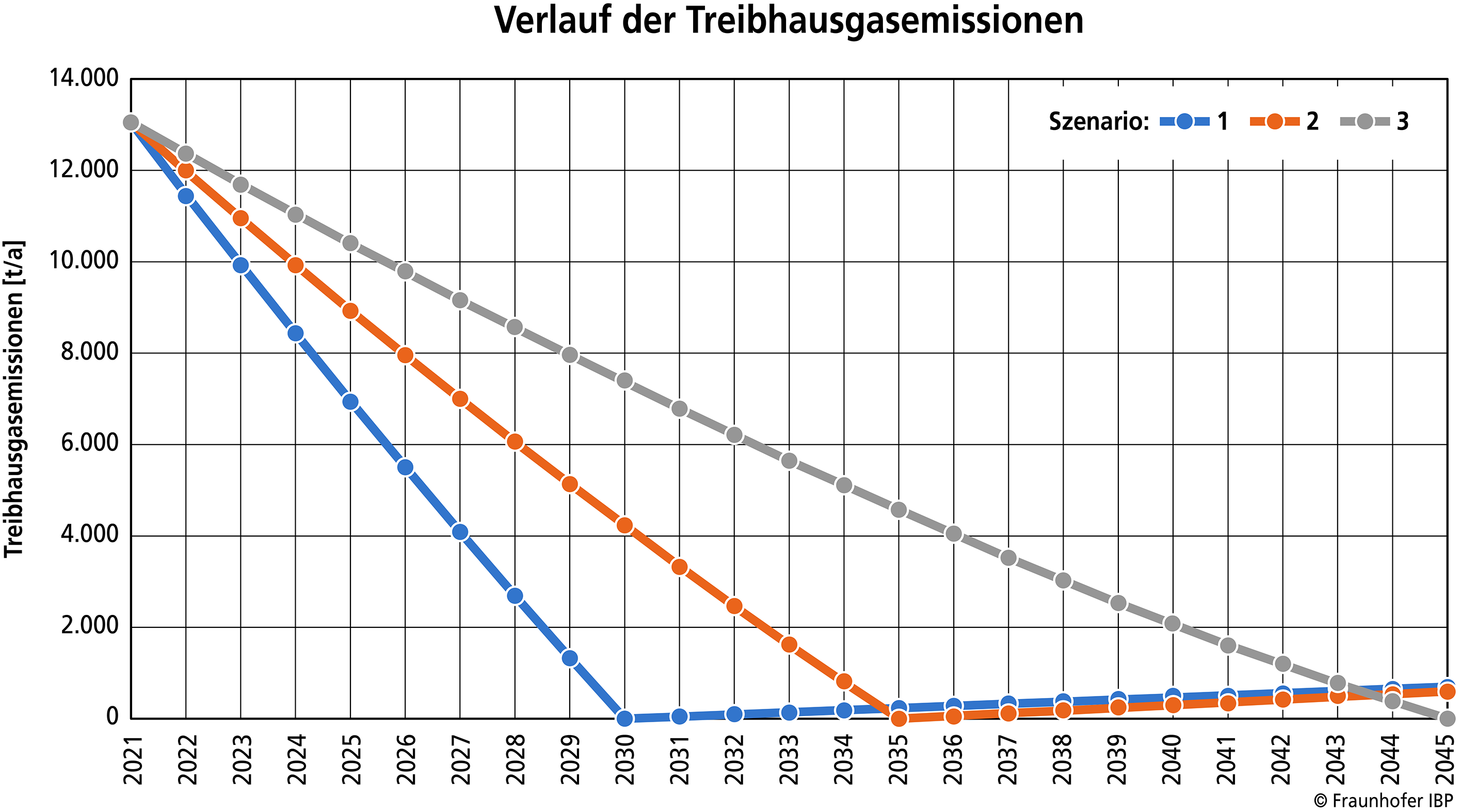 Treibhausgasemissionen der stadteigenen Gebäude Oldenburgs