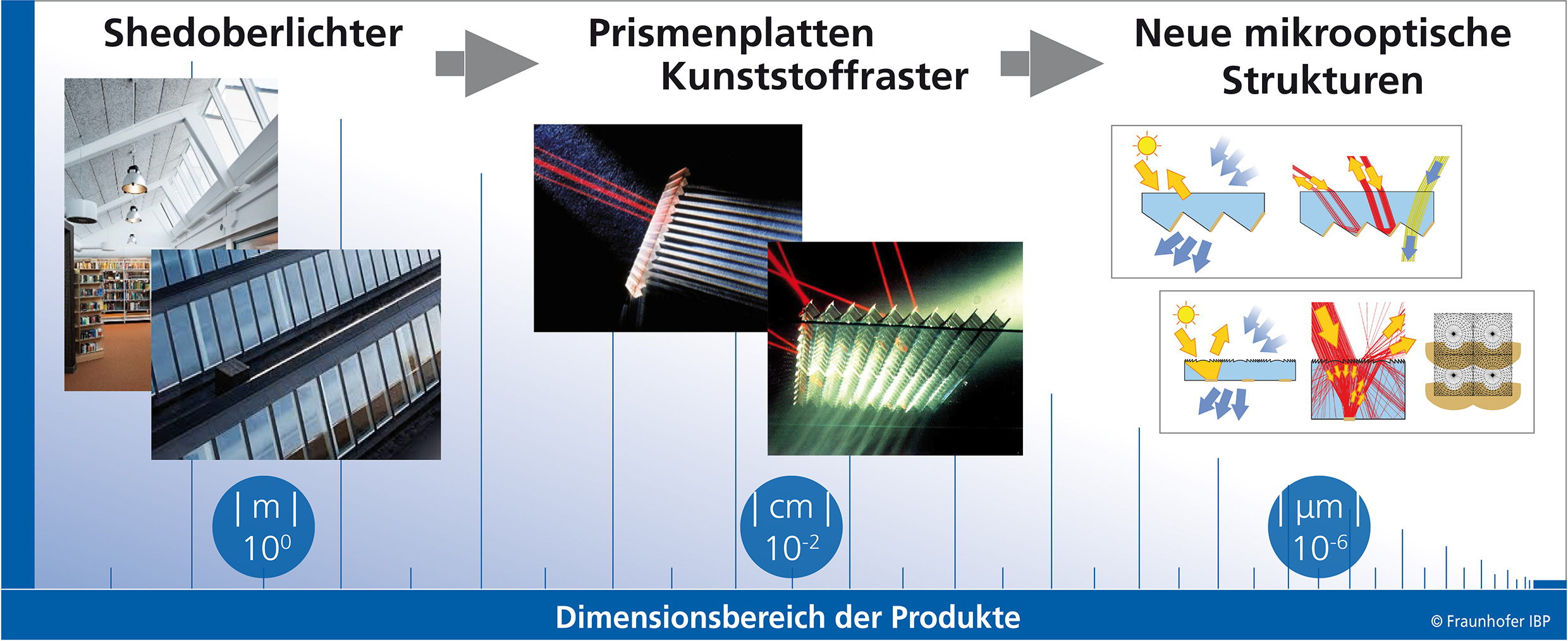 Entwicklung neuer winkelselektiv retroreflektierender, mikrooptischer Strukturen