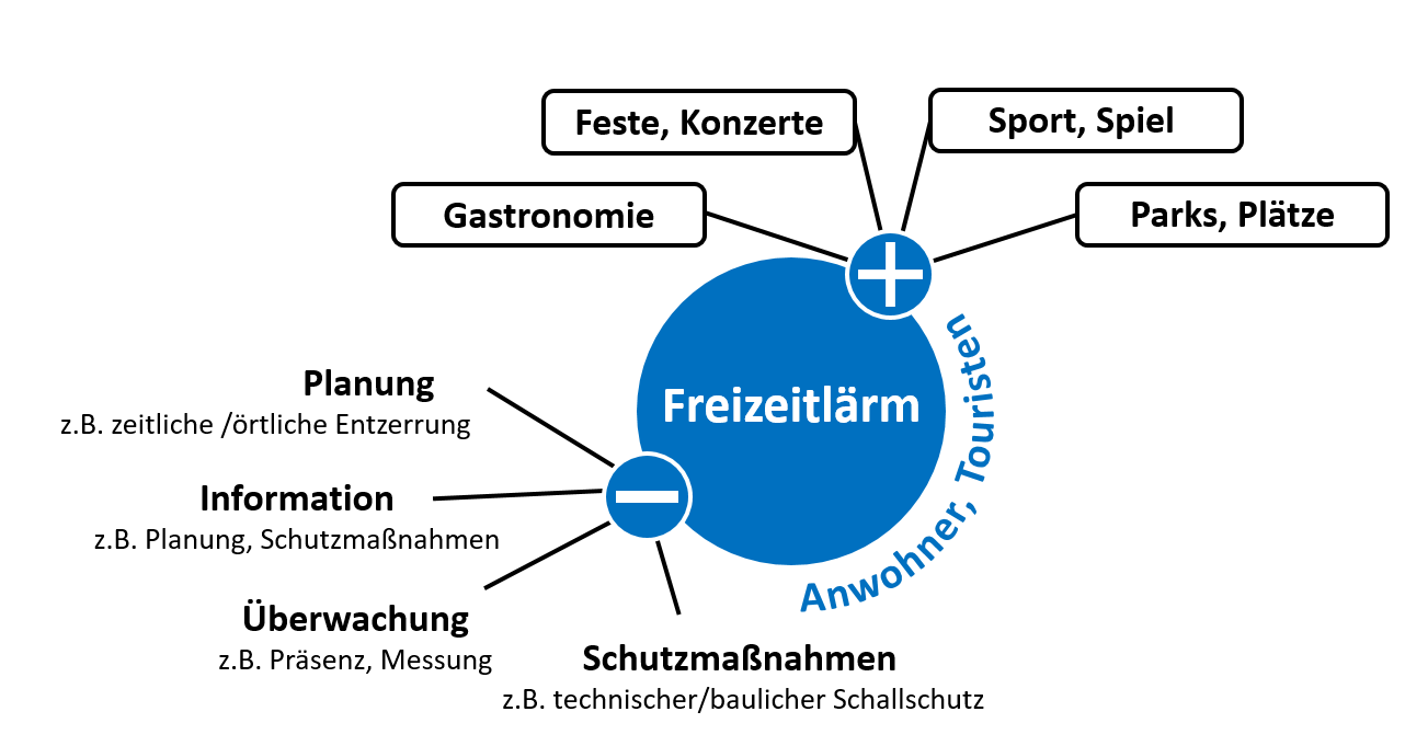 Tourismus und Lärm