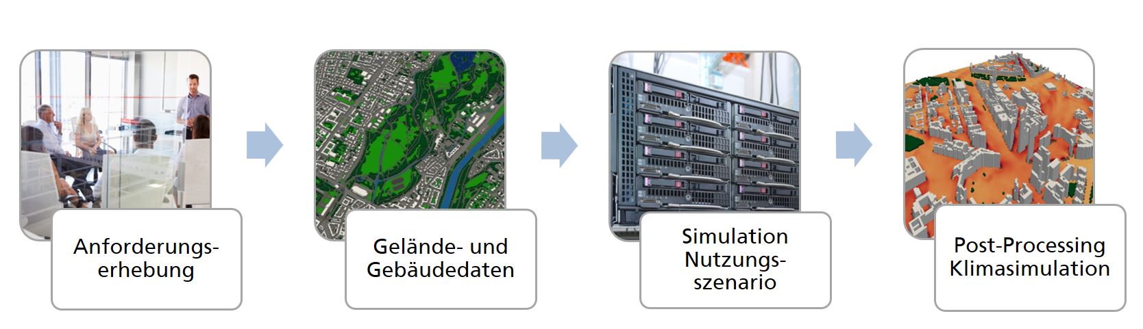 Arbeitsschritte in der Stadtklimasimulation mit PALM-4U