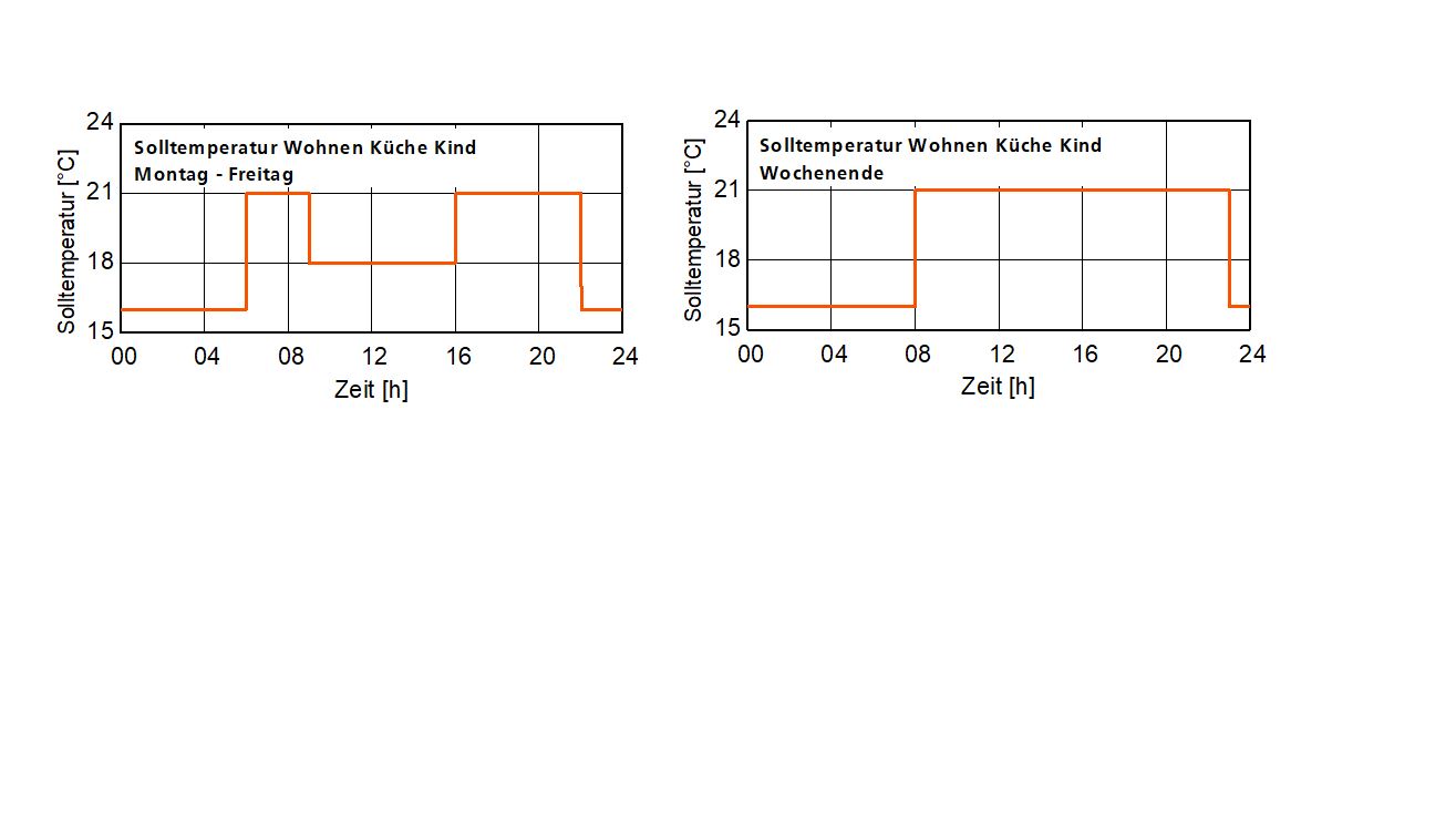 Raumsolltemperaturprofil für Wohnen, Küche, Kind