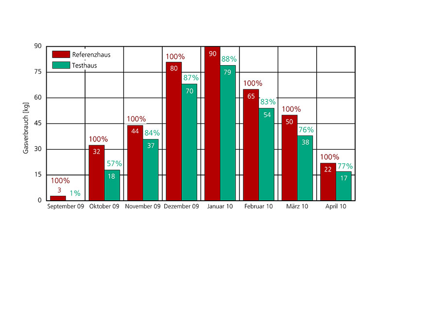 Grafik zum Gasverbrauch im Untersuchungszeitraum