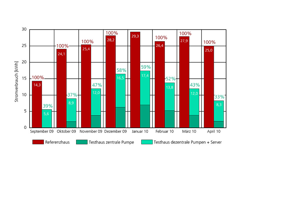 Grafik zum Stromverbrauch im Untersuchungszeitraum