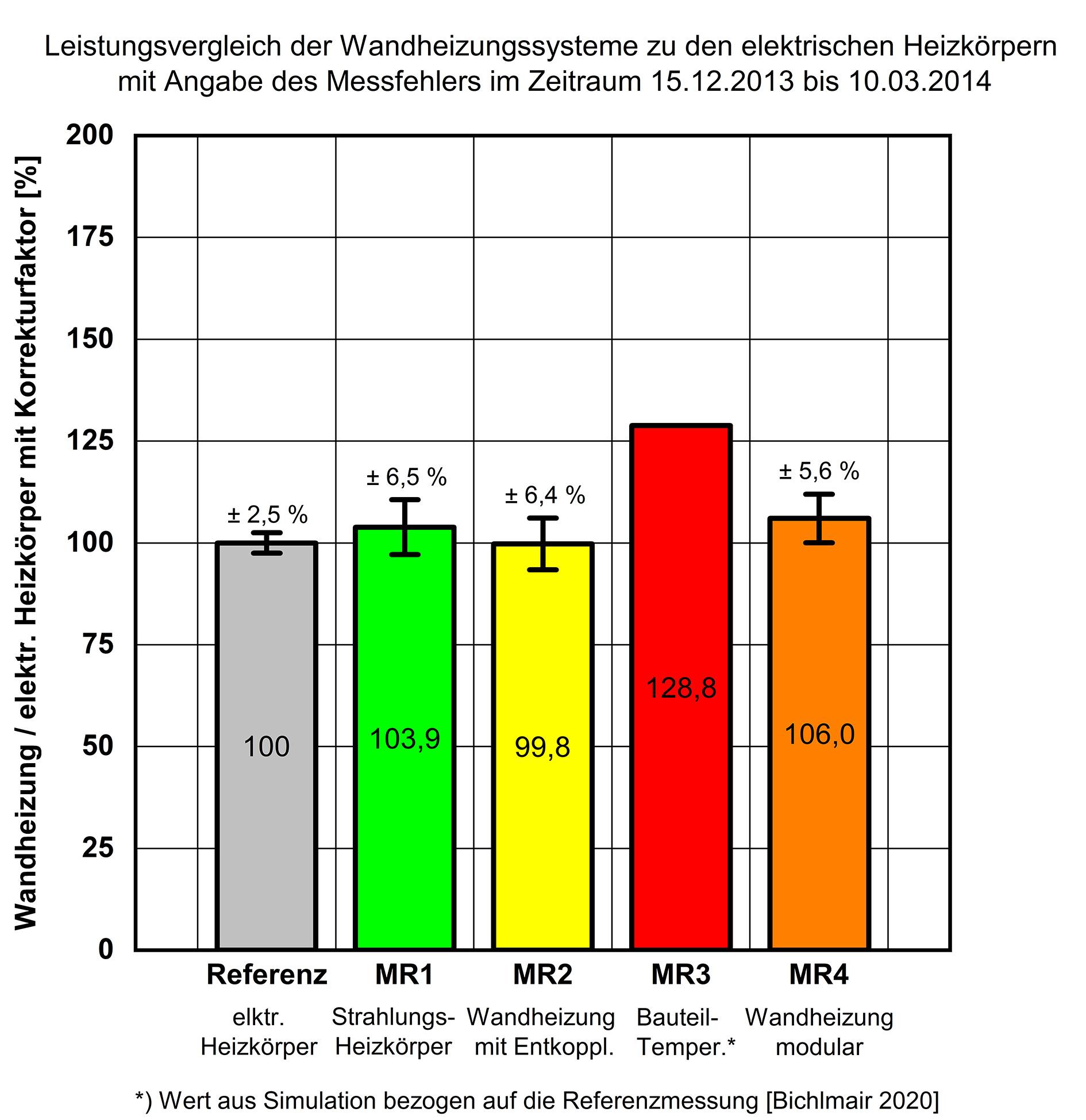 Leistungsvergleich der Wandheizungssysteme im Zeitraum 15.12.2013 bis 10.03.2014