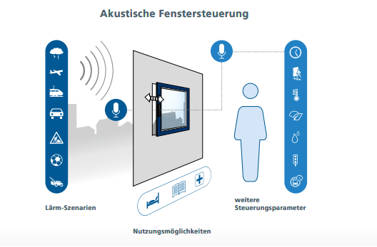 Die personalisierte Fenstersteuerung: Intelligent, akustisch, automatisch