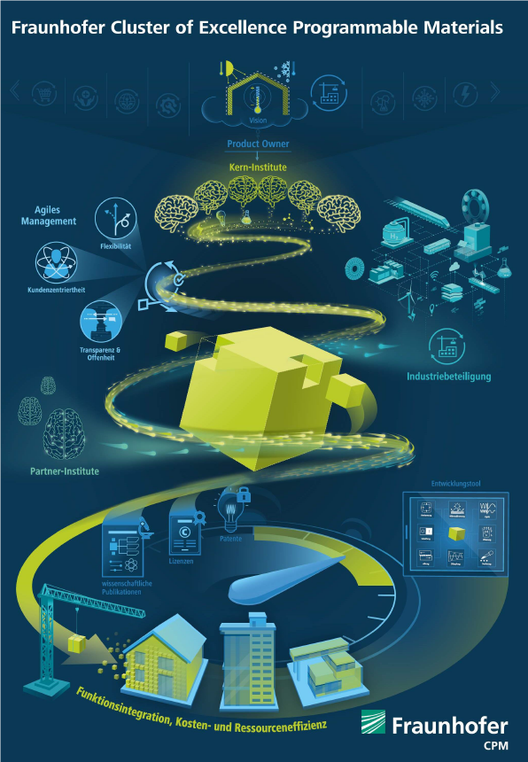 Poster of the Fraunhofer Cluster of Excellence