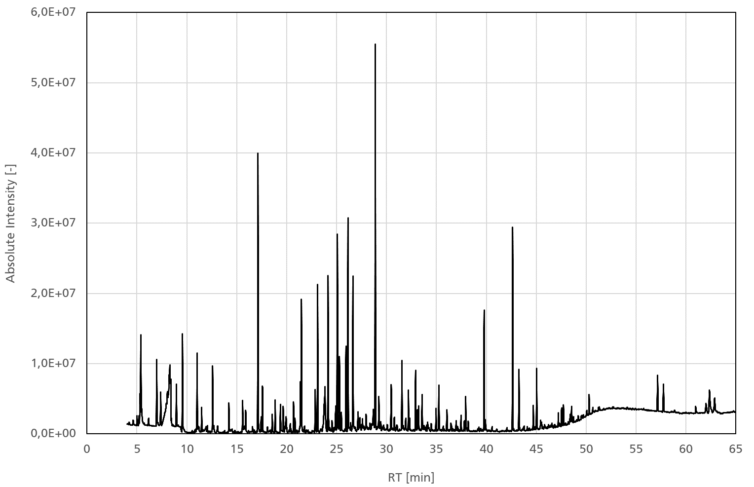 Chromatogram of an air sample
