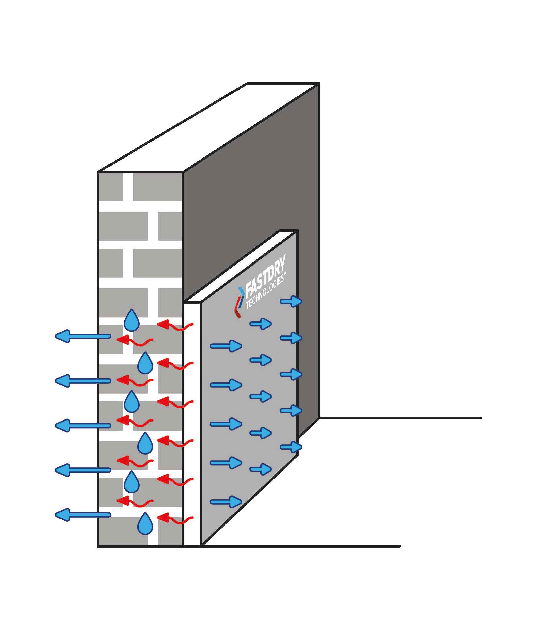 FastDry™- How it works FastDry™- How it works