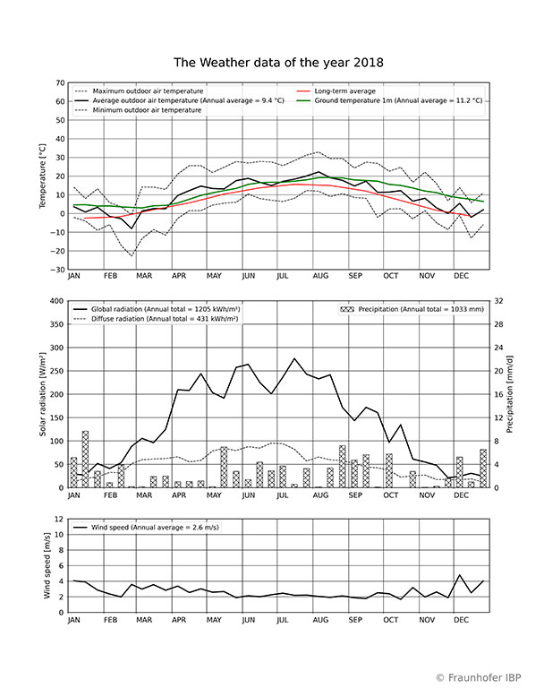 Weather data 2018