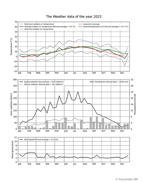 Weather data 2022