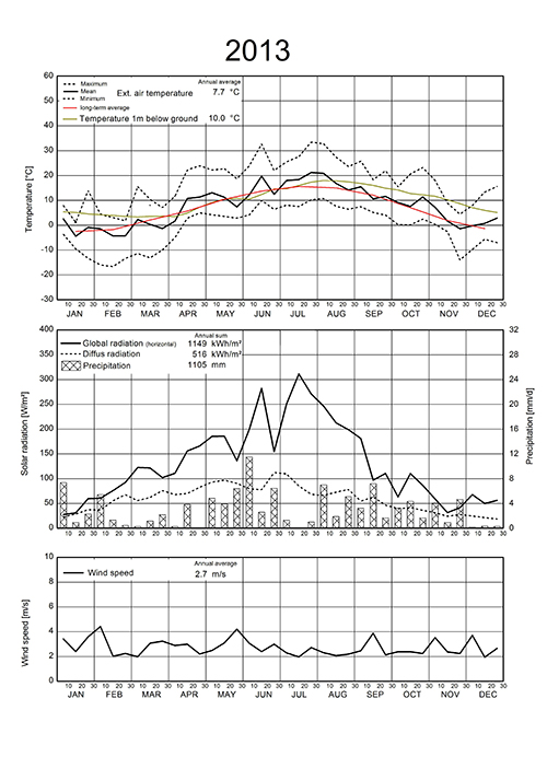 weather data 2013