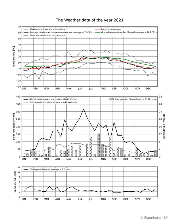 Weather data 2021