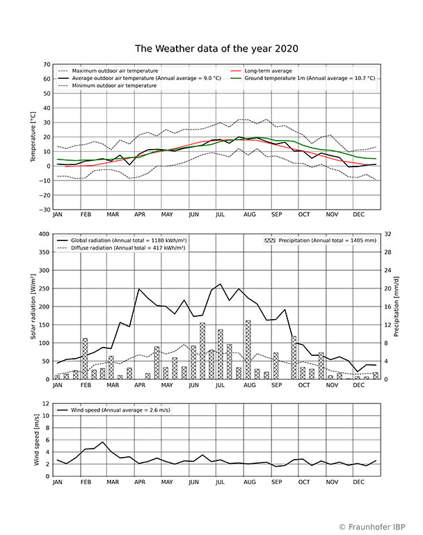 Weather data 2020