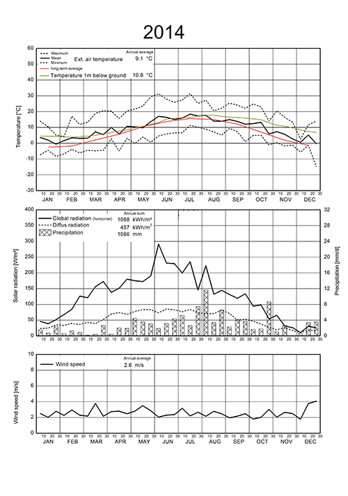 weather data 2014